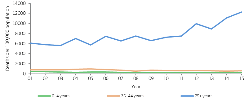 Figure 1.22-2 shows the trend in annual all-cause mortality rates (per 100,000) for Indigenous Australians in remote areas over the period 2001 to 2015, by age group. Rates are presented for three age groups: young children (0-4 years), middle age (35-44 years), and older (75 years and older). Between 2001 and 2015 there was a significant decrease in remote Indigenous mortality rates for the young children and middle age groups, and an increase in the older group.