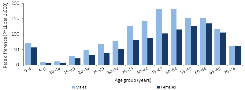 Figure 1.22-3 shows the gap in PYLL rates in 2011-15, by age group and sex. Potential years of life lost (PYLL) is the number of additional years a person would have lived had they not died before age 75 years. PYLL rates are rates of PYLL per 1,000 population; the gap is the difference between the Indigenous and non-Indigenous rates. Data are combined from: NSW, Queensland, WA, SA, the NT. Data are presented for five-year age groups from 0-4 years to 70-74 years. After a large gap at 0-4 years, gaps were small at 5-9 years and increased with age for both males and females. Gaps were larger for males than females in all age groups. For females gaps increased steadily to a peak at 60-64 years, while gaps for males increased more quickly, peaking around 45-54 years.