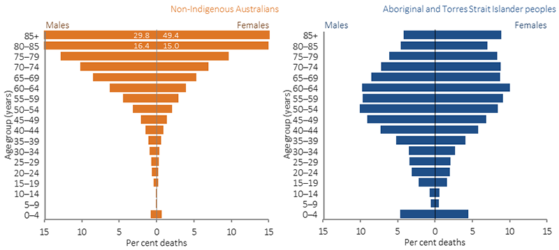 Figure 1.22-4 shows age distribution of deaths in 2011-15, by sex and Indigenous status. Each bar shows the proportion of deaths (for the given sex and Indigenous status) that ocurred in that age group. Data are combined from: NSW, Qld, WA, SA and the NT. Data are presented for five-year age groups, from 0-4 years to 85 years and older. Most deaths for Aboriginal and Torres Strait Islander peoples occur in the middle age groups, while most deaths for the non-Indigenous population occur in the older age groups.