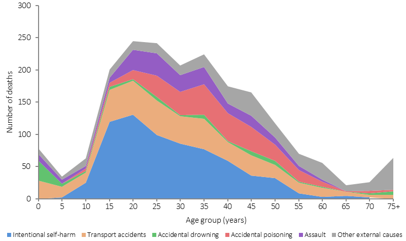 Figure 1.23-1 shows the number of Indigenous deaths due to external causes of injury and poisoning in 2011-15, by by age group and detailed cause. Data are combined from: NSW, Qld, WA, SA and the NT. Data are presented for five-year age groups from 0-4 years to 75 years and older. For Indigenous Australians, the leading causes of death due to external causes  were suicide, transport accidents, accidental poisoning, assault, and accidental drowning. Around 56% of Indigenous deaths due to external causes were for people aged between 15 and 39 years. 