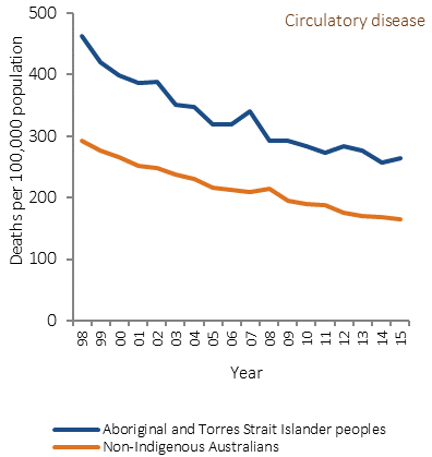 Figure 1.23-2 shows trends in annual mortality rates for selected causes of death from 1998 to 2015, by Indigenous status. Rates are per 100,000 and age-standardised. Data are combined from five jurisdictions: NSW, Queensland, WA, SA, and the NT. Trends are presented for six causes of death: Circulatory disease; Cancer; Respiratory disease; Injury and poisoning; Diabetes; and Kidney disease. Mortality rates for circulatory disease showed the largest decline, for both Indigenous and non-Indigenous Australians. Since 2006, mortality rates for cancer increased for Indigenous Australians and decreased for non-Indigenous Australians, causing the gap to widen. Mortality rates for respiratory disease declined for Indigenous Australians, and the gap narrowed. Mortality rates for injury did not change significantly. Mortality rates for diabetes did not change significantly. Mortality rates for kidney disease declined for both Indigenous and non-Indigenous Australians, and the gap narrowed.