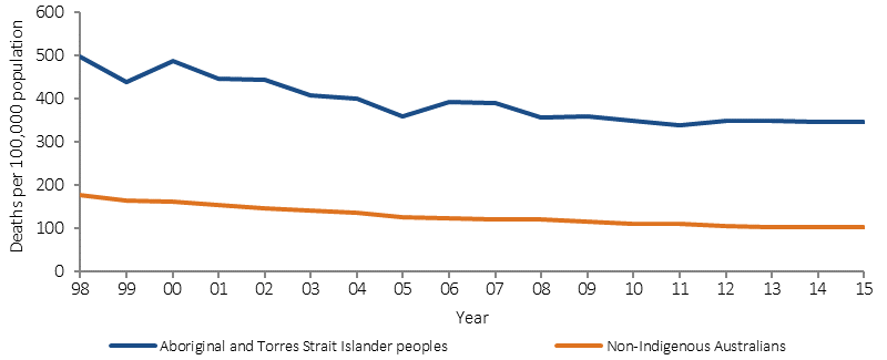 Figure 1.24-1 shows the trend in annual mortality rates for avoidable causes of death from 1998 to 2015, by Indigenous status. Rates are per 100,000 and age-standardised. Data are for persons aged under 75 years. Data are combined from five jurisdictions: NSW, Queensland, WA, SA, and the NT. There was a 32%  decline in the avoidable mortality rate for Indigenous Australians from 1998 to 2015, and a significant narrowing of the gap.