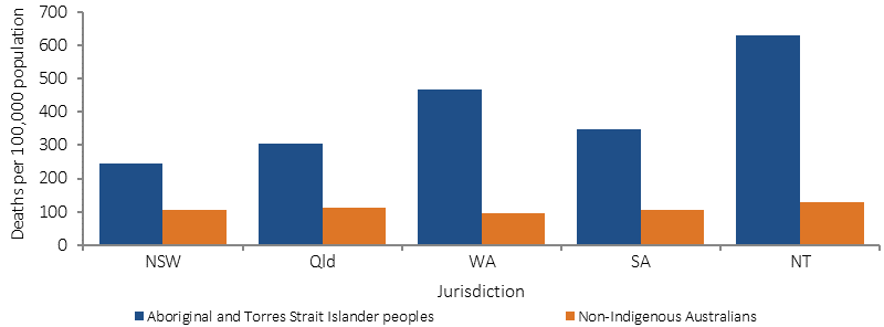 Figure 1.24-2 shows avoidable mortality rates for people aged under 75 in 2011-15, by jurisdiction and Indigenous status. Rate are per 100,000 and age-standardised. Data are presented for five jurisdictions: NSW, Queensland, WA, SA, and the NT. Indigenous avoidable mortality rates were lowest  in NSW and highest in the NT.