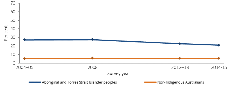 Figure 2.01-1 shows the trend in overcrowding rates over the period 2004-05 to 2014-15, by Indigenous status. The overcrowding rate is the proportion of persons living in overcrowded households. From 2008 to 2014-15, the proportion of Indigenous Australians living in overcrowded households declined by and the gap narrowed, as non-Indigenous rates remained steady.