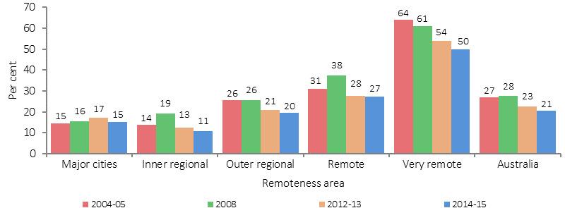 Figure 2.01-2 shows overcrowding rates for Indigenous Australians, by remoteness and year. The overcrowding rate is the proportion of persons living in overcrowded households. Remoteness categories presented are: Major cities; Inner regional areas; Outer regional areas; Remote areas; Very remote areas; and Australia as a whole. Years presented are: 2004-05; 2008; 2012-13; and 2014-15. Overcrowding rates increased with remoteness outside major cities. Nationally overcrowding decreased from 2008 to 2014-15, with the largest decreases in remote and very remote areas.