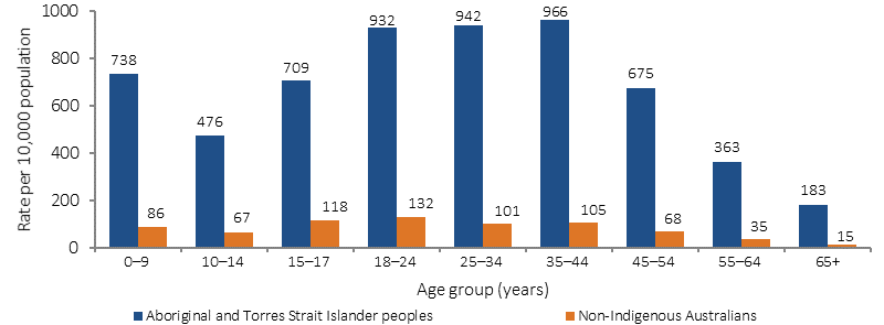 Figure 2.01-3 shows rates of use of specialist homelessness services in 2014-15, by age group and Indigenous status. Rates are the number of people accessing specialist homelessness services per 10,000 population. Age groups presented are: 0-9 years; 10-14 years; 15-17 years; 18-24 years; and then 10-year age groups from 25-34 years to 65 and older. Indigenous Australians were over 6 times as likely to use homelessness services than non-Indigenous Australians, across all groups.
