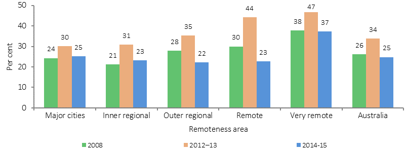 Figure 2.02-1 shows the proportion of Indigenous households living in dwellings with major structural problems, by remoteness and year. Remoteness categories presented are: Major cities; Inner regional areas; Outer regional areas; Remote areas; Very remote areas; and Australia as a whole. Data are presented for three years: 2008; 2012-13; and 2014-15. In 2008 around a quarter of Indigenous households were living in dwellings with major structural problems; this proportion rose in 2012-13 and then fell back to about a quarter in 2014-15. In 2014-15, Very remote areas had a substantially higher proportion of Indigenous households living in dwellings with major structural problems than other remoteness categories.