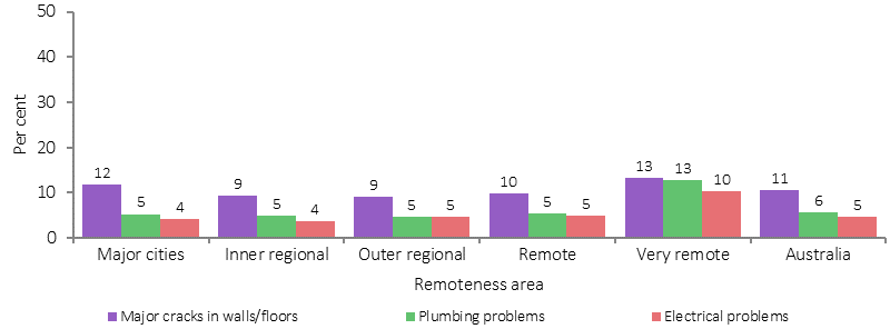 Figure 2.02-2 shows the proportion of Indigenous households living in dwellings with selected major structural problems in 2014-15, by type of problem and remoteness. Data are presented for three major problems: Major cracks in walls/floors; Plumbing problems; and Electrical problems. Remoteness categories presented are: Major cities; Inner regional areas; Outer regional areas; Remote areas; Very remote areas; and Australia as a whole. Nationally around one in ten Indigenous households reported major cracks in walls/floors. In Very remote areas plumbing problems and electrical problems represented major issues in terms of health and safety within homes.