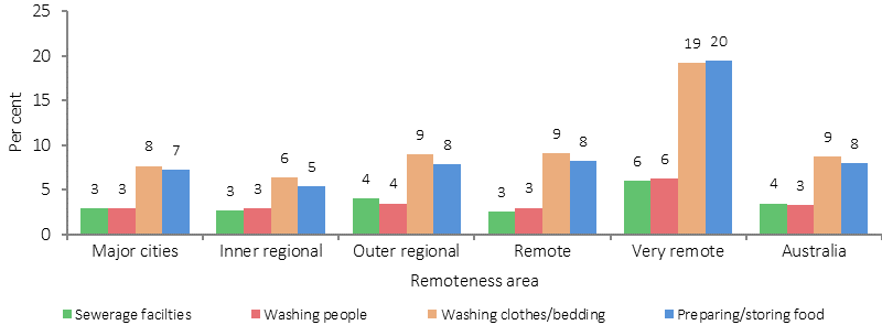 Figure 2.02-3 shows the proportion of Indigenous households living in dwellings without selected working facilities in 2014-15, by type of facility and remoteness. Data are presented for facilities for the four Health Living Practices: Sewerage; Washing people; Washing clothes/bedding; and Preparing/storing food. Remoteness categories presented are: Major cities; Inner regional areas; Outer regional areas; Remote areas; Very remote areas; and Australia as a whole. Very remote areas had the highest proportion of Indigenous households without working facilities for all four types. Indigenous hoseholds were most likely to lack facilities for Washing clothes/bedding and Preparing/storing food.