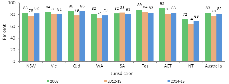 Figure 2.02-4 shows the proportion of Indigenous households living in dwellings of an acceptable standard, by jurisdiction and year. Data are presented for three years: 2008; 2012-13; and 2014-15. Nationally the proportion of Indigenous households living in dwellings of an acceptable standard was stable from 2008 to 2014-15. In 2014-15 the highest proportion was in Queensland and the lowest was in the NT.