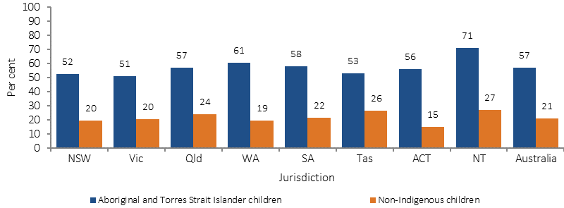 Figure 2.03-1 shows the proportion of Aboriginal and Torres Strait Islander children and non-Indigenous Australian children aged 0–14 years who in household with daily smokers. Data is presented separately for all all states.  In 2014-15, the proportions of Aboriginal and Torres Strait Islander children aged 0–14 years who lived in households with daily smokers ranged from 51% in Victoria to 71% in the NT. 