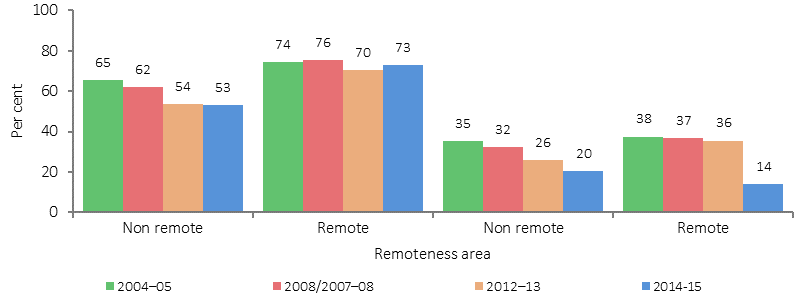 Figure 2.03-2 shows the proportion of children (aged under 15) who lived in households with at least one current daily smoker; by Indigenous status, remoteness, and period. The two remoteness categories are: Non-remote and Remote. The four periods presented are: 2004-05, 2008/2007-08 (2008 for Indigenous children and 2007-08 for non-Indigenous children), 2012-13, and 2014-15. Nationally there was a significant reduction in the proportion of children living in households with daily smokers between 2004-05 and 2014-15, for both Indigenous and non-Indigenous children. However for Indigenous children in remote areas the proportion has remained stable.