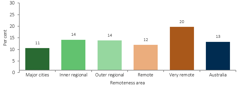 Figure 2.03-3 shows the proportion of Indigenous children (aged under 15) who lived in households with at least one current daily smoker who smoked at home indoors in 2014-15, by remoteness. The six remoteness categories are: Major cities, Inner regional, Outer regional, Remote, Very remote, and Australia. The proportion of Indigenous children who lived in households with indoor smoking was higherest in Very remote areas, with little difference between the other remoteness areas.