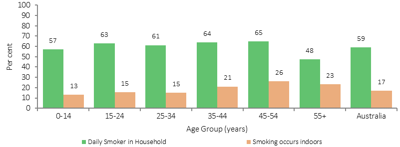Figure 2.03-4 shows the proportion of Indigenous Australians who lived in households with at least one daily smoker in 2014-15, by age group and smoking activity. The seven age groups presented are: 0-14 years, then 10-year groups from 15-24 years to 55 years and over, plus a total group. The two activity categories are: Daily smoker in household, and Smoking occurs indoors. The proportion with Daily smoker in household rose slightly with age, except for the highest age group: those 55 years and older had the lowest proportion. The proportion with Smoking occurs indoors was slightly high for those aged 35 years and older.