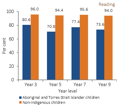 Figure 2.04-1 shows the proportion of students at or above national minimum standards in 2016; by test domain, school grade, and Indigenous status. The five test domains are: Reading; Writing; Numeracy; Spelling; and Grammar and punctuation. The four school grades are: Years 3, 5, 7 and 9. In 2016 the proportions of Indigenous students achieving national minimum standards remained below corresponding proportions for non-Indigenous students, for all test domains and school grades.