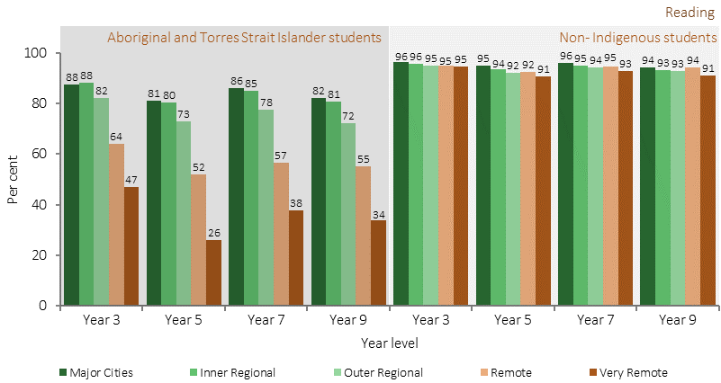 Figure 2.04-2 shows the proportion of students at or above national minimum standards in 2016; by test domain, school grade, Indigenous status, and remoteness. Data are presented for three domains are: Reading; Writing; and Numeracy. The four school grades are: Years 3, 5, 7 and 9. The five remoteness cateegories are: Major cities; Inner regional areas; Outer regional areas; Remote areas; and Very remote areas. In 2016, proportions of Indigenous students achieving at or above national minimum standards remained lower for students living in remote and very remote areas. This relationship was much less marked for non-Indigenous students, resulting in a much larger gap between Indigenous and non-Indigenous results in remote areas than in metropolitan areas.