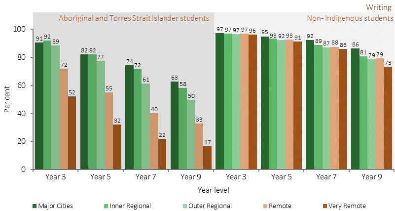 Figure 2.04-2 shows the proportion of students at or above national minimum standards in 2016; by test domain, school grade, Indigenous status, and remoteness. Data are presented for three domains are: Reading; Writing; and Numeracy. The four school grades are: Years 3, 5, 7 and 9. The five remoteness cateegories are: Major cities; Inner regional areas; Outer regional areas; Remote areas; and Very remote areas. In 2016, proportions of Indigenous students achieving at or above national minimum standards remained lower for students living in remote and very remote areas. This relationship was much less marked for non-Indigenous students, resulting in a much larger gap between Indigenous and non-Indigenous results in remote areas than in metropolitan areas.