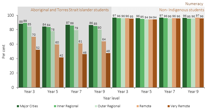 Figure 2.04-2 shows the proportion of students at or above national minimum standards in 2016; by test domain, school grade, Indigenous status, and remoteness. Data are presented for three domains are: Reading; Writing; and Numeracy. The four school grades are: Years 3, 5, 7 and 9. The five remoteness cateegories are: Major cities; Inner regional areas; Outer regional areas; Remote areas; and Very remote areas. In 2016, proportions of Indigenous students achieving at or above national minimum standards remained lower for students living in remote and very remote areas. This relationship was much less marked for non-Indigenous students, resulting in a much larger gap between Indigenous and non-Indigenous results in remote areas than in metropolitan areas.