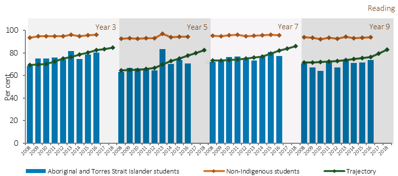 Figure 2.04-3 shows trends in the proportion of students at or above national minimum standards from 2008, by test domain and school grade. Three trends are presented: Indigenous results (to 2016), COAG trajectories for Indigenous results (to 2018), and non-Indigenous results (to 2016). Data are presented for the two test domains with COAG trajectories: Reading and Numeracy. The four school grades are: Years 3, 5, 7 and 9. Between 2008 and 2016, the proportion of Indigenous students meeting the national minimum standards improved significantly in Years 3 and 5 reading and Years 5 and 9 numeracy (the other four outcomes did not change significantly). In 2016, one of the eight areas (Year 9 numeracy) was consistent with the required trajectory points, while in the other seven areas results were below the required trajectory points.