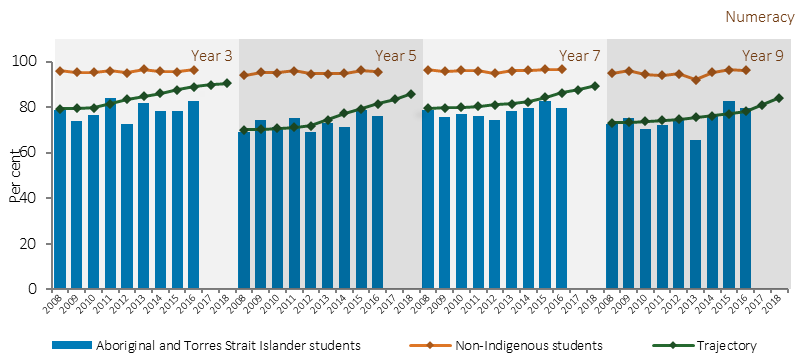 Figure 2.04-3 shows trends in the proportion of students at or above national minimum standards from 2008, by test domain and school grade. Three trends are presented: Indigenous results (to 2016), COAG trajectories for Indigenous results (to 2018), and non-Indigenous results (to 2016). Data are presented for the two test domains with COAG trajectories: Reading and Numeracy. The four school grades are: Years 3, 5, 7 and 9. Between 2008 and 2016, the proportion of Indigenous students meeting the national minimum standards improved significantly in Years 3 and 5 reading and Years 5 and 9 numeracy (the other four outcomes did not change significantly). In 2016, one of the eight areas (Year 9 numeracy) was consistent with the required trajectory points, while in the other seven areas results were below the required trajectory points.