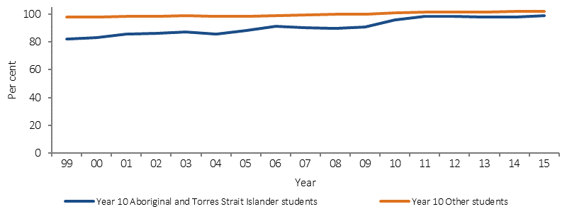 Figure 2.05-1 shows the trend in apparent Year 10 retention rates from 1999 to 2015, by Indigenous status. The Indigenous Year 10 retention rate increased significantly from 1999 to 2015. In 2015 the Indigenous Year 10 retention rate was almost at the full retention level of non-Indigenous students.