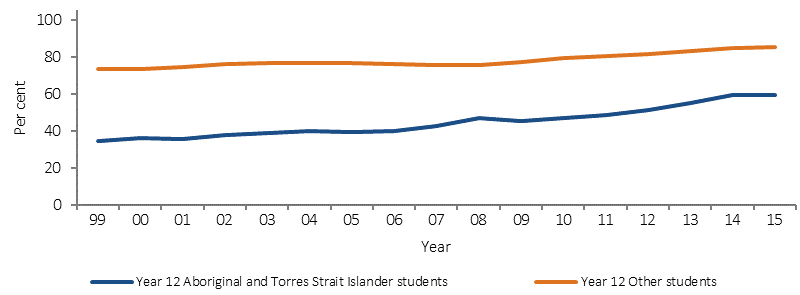 Figure 2.05-2 shows the trend in apparent Year 12 retention rates from 1999 to 2015, by Indigenous status. The Indigenous Year 12 retention rate increased significantly from 1999 to 2015. In 2015 the Year 12 retention rate was almost 60% for Indigenous students, compared to 85% for non-Indigenous students.