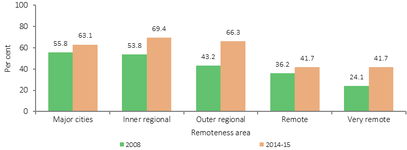 Figure 2.05-3 shows Year 12 or equivalent attainment rates for Indigenous 20-24 years-olds, by remoteness and year. Remoteness categories presented are: Major cities; Inner regional areas; Outer regional areas; Remote areas; and Very remote areas. Years presented are: 2008 and 2014-15. In 2014-15, Indigenous Year 12 attainment rates were highest in Inner regional areas and lowest in Remote areas.