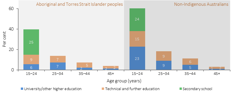 Figure 2.06-1 shows the proportion of different types of educational institutions attended by Aboriginal and Torres Strait Islander peoples and non-Indigenous Australians aged 15 years and over in 2014-15. Data is presented for the following types of educational institution: secondary school; university/other higher education; and technical and further education. Data is presented for the following age groups: 15-24 years; 25-34 years; 35-44 years; and 45 years and over. For those aged 15–24 years, the main difference is the proportion of the population studying at University or other higher education facilities (6% of Indigenous Australians in this age group compared with 23% of non-Indigenous Australians).