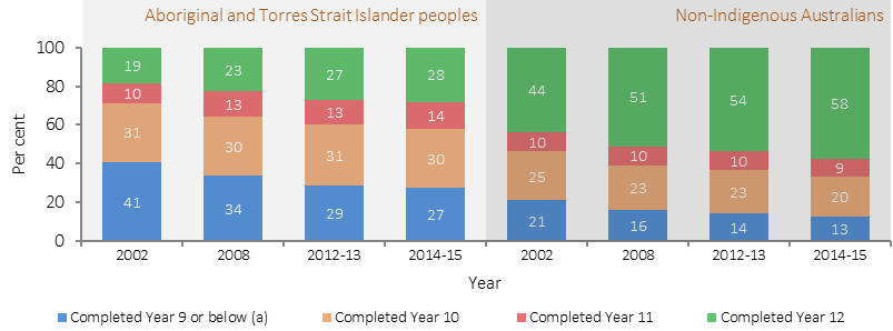 Figure 2.06-2 shows as a proportion the highest level of school completed by Aboriginal and Torres Strait Islander peoples and non-Indigenous Australians aged 18 years and over (in 2002, 2008, 2012-13 and 2014-15). Data is presented for the following highest levels of school completed: Year 9 or below; Year 10; Year 11; and Year 12. In 2014–15, Year 12 was the highest level of school completed by 28% of Indigenous adults (aged 18 years and over) compared with 58% of non-Indigenous adults. The proportion of Indigenous adults who completed Year 12 increased from 19% in 2002 to 28% in 2014–15.