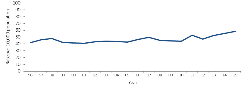 Figure 2.06-3 shows the award course completions for Indigenous students in the higher education sector as a rate per 10,000 people aged 20-64 years. Annual data is presented from 1996 to 2015. Between 1996 and 2015 there was a 29% increase in the rate of award course completions for Indigenous Australians aged 20-64 years (from 42 per to 58 per 10,000). 