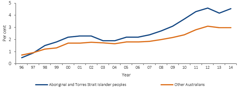 Figure 2.06-4 shows the proportion of total completions in the VET sector for Aboriginal and Torres Strait Islander peoples and non-Indigenous Australians aged 15 years and over. Annual data is presented from 1996 to 2014. Between 1996 and 2014, there was a significant increase in the rate of Indigenous students and other students who had completed a course in the VET sector and the magnitude of the increase among Indigenous students was higher.