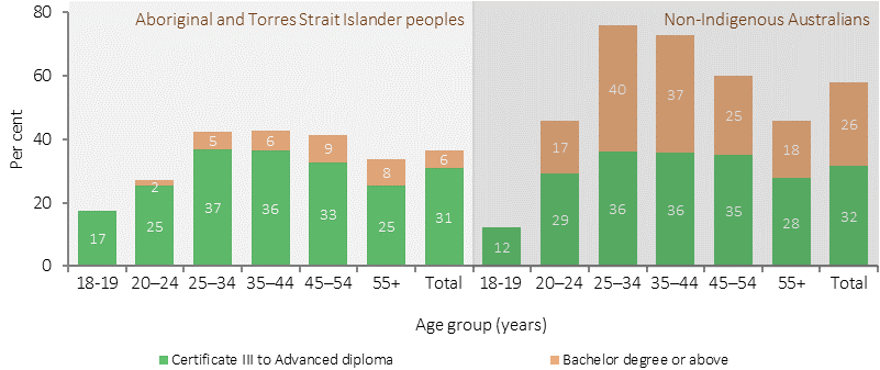 Figure 2.06-5 shows the proportion of Aboriginal and Torres Strait Islander peoples and non-Indigenous Australians aged 18 years and over who had attained non-school qualifications at Certificate III and above in 2014-15. Data is presented for the following non-school qualifications: certificate III to advanced diploma; and bachelor degree or above. Data is presented for the following age groups: 18-19; 20-24; 25-34; 35-44; 45-54; 55 years and over; and Total 18 years and over. Overall, much lower proportions of Indigenous Australians had a bachelor degree or above as their highest level of non-school qualification (6%) compared with non-Indigenous Australians (26%) with the largest differences in the 25-44 year age groups.