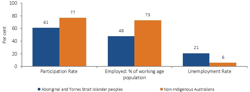 Figure 2.07-1 shows the labour force status of Aboriginal and Torres Strait Islander peoples and non-Indigenous Australians aged 15–64 years in 2014-15. Data is presented for the participation rate; proportion of the working age population that are employed; and the unemployment rate. In 2014–15, 48% of the Indigenous working age population were employed, compared with 73% of the non-Indigenous working age population. The unemployment rate for Indigenous Australians was 21% in 2014–15, 3.6 times the non-Indigenous unemployment rate of 6%.