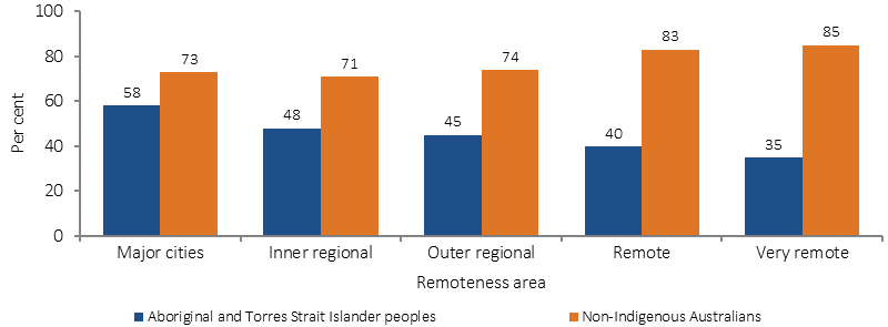 Figure 2.07-2 shows the proportion of Aboriginal and Torres Strait Islander peoples and non-Indigenous Australians aged 15-64 years employed in 2014-15. Data is presented separately for major cities; inner regional areas; outer regional areas; remote areas; and very remote areas.  In 2014–15, the employment rate for Indigenous Australians was highest in major cities (58%), followed by 48% in inner regional areas. The lowest rate was 35% in very remote areas.
