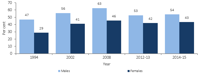 Figure 2.07-3 shows the employment rate of Aboriginal and Torres Strait Islander peoples of working age (15–64 years) by sex, 1994, 2002, 2008, 2012-13 and 2014-15. The employment rate for Indigenous males fell from 63% to 54% between 2008 and 2014–15. Over the same period, there was no change in the employment rate for Indigenous females (46% compared with 43%). Employment rates were higher for Indigenous males (54%) than females (43%) in 2014–15, though there has been a decline in the employment gap between Indigenous men and women (from 17 percentage points in 2008 to 11 percentage points in 2014–15).