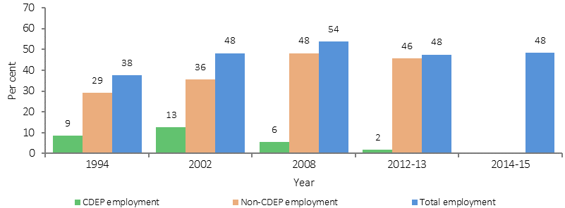 Figure 2.07-4 shows the employment rate for Aboriginal and Torres Strait Islander peoples aged 15–64 years in 1994, 2002, 2008, 2012-13 and 2014-15. Data is presented separately for CDEP, non-CDEP and total employment. In 2014–15, 48% of the Indigenous working age (15-64 years) population were employed. This was a decline from 2008 where the employment rate peaked at 54% but an overall increase from 1994 (38%). However, there was no significant change in the non-CDEP employment rate between 2008 and 2014–15 (48% in both time periods). 