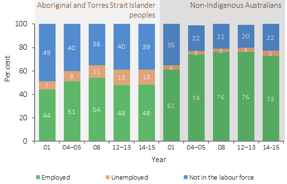 Figure 2.07-5 shows the labour force status (% employed, % unemployed, % not in the labour force) of Aboriginal and Torres Strait Islander peoples and non-Indigenous Australians aged 15–64 years in 2001, 2004-05, 2008, 2012-13 and 2014-15. In 2014-15, 39% of Indigenous Australians were not in the labour force, compared with 23% of non-Indigenous Australians. The proportion of Indigenous Australians who were not in the labour force has increased from 36% in 2008 to 39% in 2014–15.