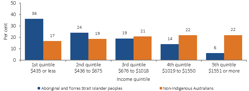 Figure 2.08-1 shows the proportion of Aboriginal and Torres Strait Islander peoples and non-Indigenous Australians aged 18 years and over in each equivalised gross weekly household income quintile in 2014-15. The income ranges for each quintile were as follows. 1st: $435 or less; 2nd: $436 to $675; 3rd: $676 to $1018; 4th: $1019 to $1550; and 5th: $1551 or more. In 2014–15, more than one-third (36%) of Indigenous adults were living in households in the lowest income quintile. This was twice the proportion of non-Indigenous adults (17%). Only 6% of Indigenous adults lived in households with an equivalised gross weekly income in the highest quintile compared with 22% of non-Indigenous Australians. 