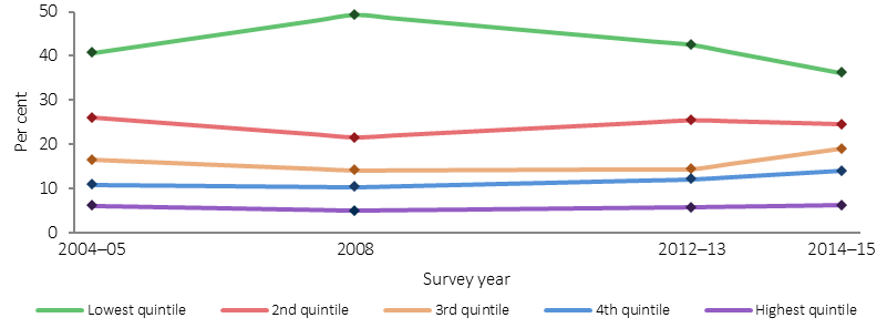 Figure 2.08-2 shows the trend over time (2004-05, 2008, 2012-13 and 2014-15) in the proportion of Aboriginal and Torres Strait Islander peoples in each quintile of equivalised gross weekly household income. The proportion of Indigenous adults in each of the equivalised household income quintiles has not changed significantly over the period 2004-05 to 2014–15, though there have been fluctuations in the lowest quintiles during that time.