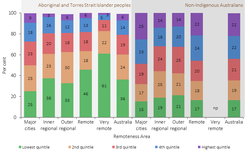 Figure 2.08-3 shows the proportion of the Aboriginal and Torres Strait Islander peoples and Non-Indigenous Australians aged 18 years and over in each quintile of equivalised gross weekly household income. Data is presented by these Remoteness Area categories: major cities; inner regional; outer regional; remote; and very remote. In 2014-15, 61% of Indigenous adults in very remote areas lived in households in the lowest income quintile compared to 25% in major cities, 33% in outer regional areas, 38% in inner regional areas, and 46% in remote areas. Conversely, major cities had the highest proportion of Indigenous adults living in households with the highest quintile (9%) while very remote areas had the lowest proportion (3%).
