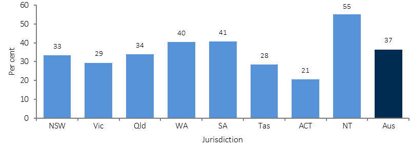 Figure 2.08-4 shows the proportion of Aboriginal and Torres Strait Islander peoples aged 18 years and over living in households in the lowest quintile of equivalised gross weekly household income in 2014-15. Data is presented for each jurisdiction and for Australia. The proportion of Indigenous adults living in households in the lowest income quintile varied by jurisdiction, ranging from 55% in the NT to 21% in the ACT.