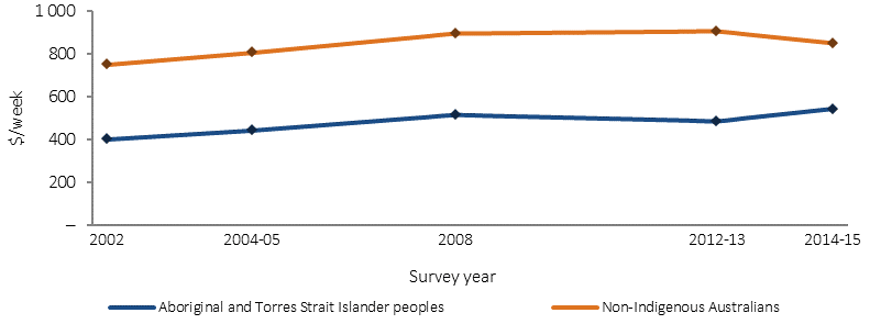 Figure 2.08-5 shows the median equivalised gross weekly household income (in dollars) among Aboriginal and Torres Strait Islander peoples and Non-Indigenous Australians aged 18 years and over. Data are presented for 2002, 2004-05, 2008, 2012-13 and 2014-15. In 2014–15, the median equivalised gross weekly household income for Indigenous adults was $542 compared with $852 for non-Indigenous adults. After adjusting for inflation, there was a statistically significant increase from $402 per week in 2002 to $542 per week in 2014-15. For the first time there was a narrowing in the gap with non-Indigenous Australians (from $349 in 2002 to $310 in 2014-15).