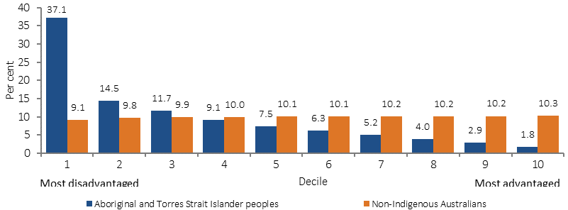 Figure 2.09-1 shows the population distribution of Aboriginal and Torres Strait Islander peoples and non-Indigenous Australians by deciles of SEIFA advantage/disadvantage in 2011. Thirty-seven per cent of Indigenous Australians lived in areas in the most disadvantaged decile (the bottom 10%), compared with 9% of the non-Indigenous population. Only 1.8% of Indigenous Australians lived in areas in the most advantaged decile (the top 10%).