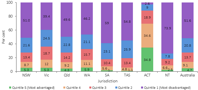 Figure 2.09-2 shows the population distribution of Aboriginal and Torres Strait Islander peoples by SEIFA advantage/disadvantage quintiles in 2011. Data is presented separately for each jurisdiction and Australia as a whole. Analysis at the jurisdictional level suggests that in all states and territories a greater proportion of the Indigenous Australian population lived in the most disadvantaged quintile (bottom 20%) compared with the non-Indigenous population. The NT had the highest proportion (74%) and the ACT the lowest proportion (2.6%) of Aboriginal and Torres Strait Islander peoples living in the most disadvantaged quintile areas. Tasmania had the lowest proportion (1%) and the ACT the highest proportion (35%) of Indigenous Australians living in the most advantaged quintile areas (top 20%).