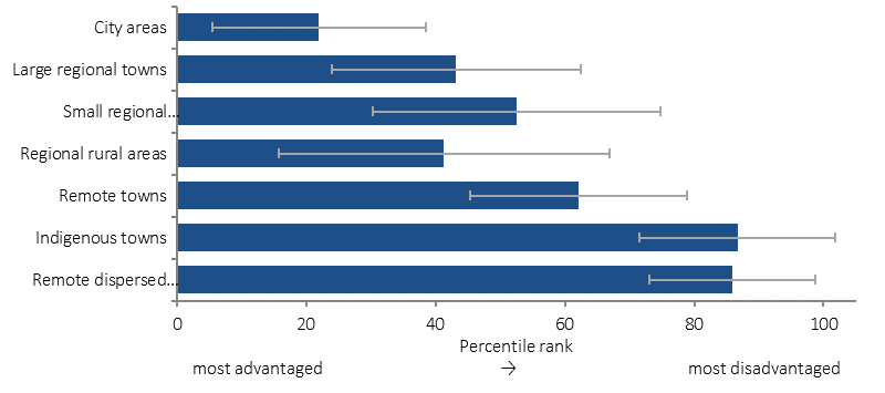 Figure 2.09-3 shows the Indigenous-specific index socio-economic percentile rank by each location type in 2011. Location types presented are: city areas; large regional towns; small regional towns and localities; regional rural areas; remote towns; Indigenous towns; and remote dispersed settlements. Indigenous towns and remote dispersed settlements had higher levels of socio-economic disadvantage compared with city areas and regional rural areas.
