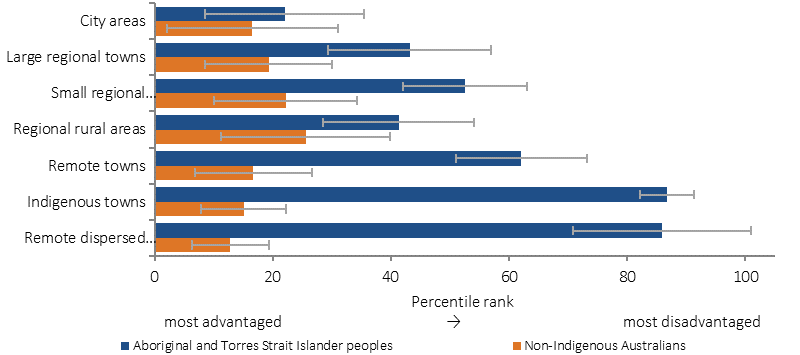 Figure 2.09-4 shows the Indigenous and non-Indigenous pooled socio-economic percentile ranks by each location type in 2011. Location types presented are: city areas; large regional towns; small regional towns and localities; regional rural areas; remote towns; Indigenous towns; and remote dispersed settlements. In every location type Indigenous Australians had higher levels of socio-economic disadvantage compared with the non-Indigenous population of the area. The gap between the two populations was smallest in city and regional rural areas (37-38 percentage points) and highest in Indigenous towns (89 percentage points) and remote dispersed settlements (81 percentage points).