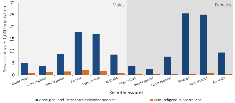 Figure 2.10-1 shows rates of hospitalisation for assault from July 2013 to June 2015; by Indigenous status, sex, and remoteness. Rates are age-standardised and per 1,000 population. Remoteness categories presented are: Major cities; Inner regional areas; Outer regional areas; Remote areas; and Very remote areas. Indigenous females were 30 times as likely to have been hospitalised for assault as non-Indigenous females, and Indigenous males were 9 times as likely as non-Indigenous males. The Indigenous female rate was 53 times the non-Indigenous female rate in remote areas and 38 times in very remote areas.
