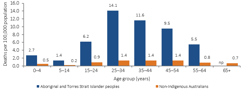 Figure 2.10-2 shows homicide rates (per 100,000) from July 2011 to June 2015, by Indigenous status and age group. Data are combined from five jurisdictions: NSW, Queensland, WA, SA, and the NT. Age groups presented are: 0-4 years, 5-14 years, and then 10-year age groups from 15-24 years to 65 years and older. The mortality rate for homicide for Indigenous Australians was around 7 times the rate for non-Indigenous Australians. The Indigenous homicide mortality rate was highest among those aged 25-34 years, 10 times the non-Indigenous rate for this age group.