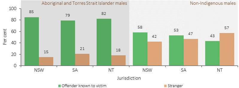 Figure 2.10-3 shows the proportion of male victims of assault by offender type in 2015, by Indigenous status and jurisdiction. The two proportions of victims are: Offender known to victim and Stranger, which add to 100%. Data are presented for three jurisdictions: NSW, SA, and the NT. Male Indigenous victims of assault were more likely to report the offender being known to the victim compared to non-Indigenous male victims.