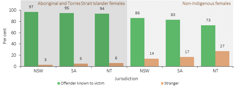 Figure 2.10-4 shows the proportion of female victims of assault by offender type in 2015, by Indigenous status and jurisdiction. The two proportions of victims are: Offender known to victim and Stranger, which add to 100%. Data are presented for three jurisdictions: NSW, SA, and the NT. Female victims of assault were much more likely to report the offender being known to the victim than being a stranger; the proportion who knew the offender was larger for Indigenous females than non-Indigenous females.